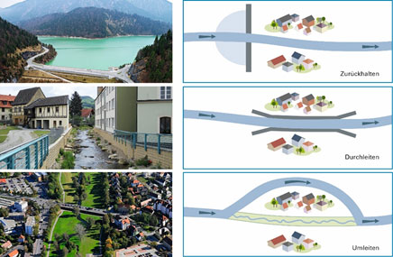 Grafik zur Darstellung der Schutzstrategien Zurückhalten, Durchleiten und Umleiten Grafik zur Darstellung der Schutzstrategien Zurückhalten, Durchleiten und Umleiten