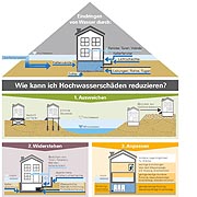 Maßnahmen, wie man sich vor Hochwasserschäden im Haus schützen kann; Vergrößerung der Grafik bei Mausklick