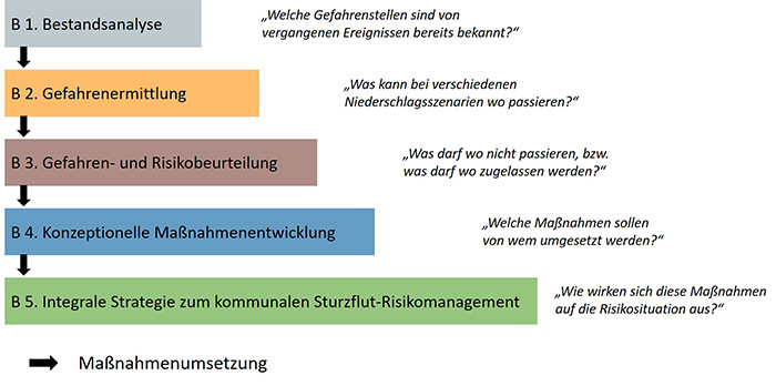 Die fünf Bausteine des Sturzflut-Risikomanagements: Bestandsanalyse, Gefahrenermittlung, Gefahren- und Risikobeurteilung, Konzeptionelle Maßnahmenentwicklung, Integrale Strategie zum kommunalen Sturzflut-Risikomanagement