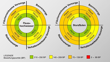 Vorsorge-Ampeln geben Auskunft über das Ergebnis des Audits