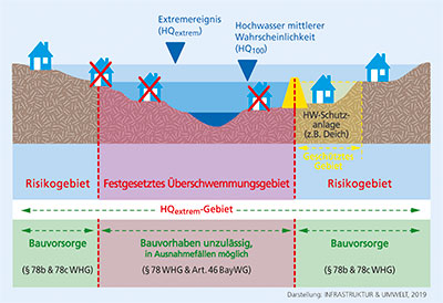 Verschiedene Begriffe des Wasser- und Baurechts werden anhand eines schematischen Flussquerschnitts erläutert