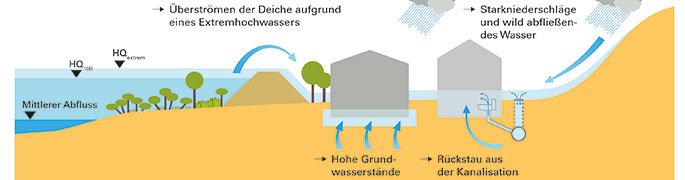 Beim Thema Hochwasser denken viele in erster Linie an ein Flusshochwasser. Hochwassergefahren können aber auch durch Grundwasser, Starkniederschläge, wild abfließendes Hangwasser oder Rückstau aus der Kanalisation entstehen.