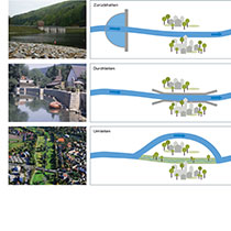 Die Grafik stellt drei Strategien dar: Die erste ist das Zurückhalten. Ein als blauer Streifen dargestellter Fluss, dessen Fließrichtung durch einen Pfeil dargestellt ist, fließt bis zu einer Talsperre, die Wasser zurückhält. Die Siedlung unterhalb, durch graue Häuser symbolisiert, wird so vor Hochwasser geschützt. Die zweite Strategie ist das Durchleiten. Der Fluss ist wieder als blaue Linie dargestellt, an dem im Bereich einer Siedlung zwei graue Linien die Hochwasserschutzdeiche oder -mauern darstellen. Die dritte Strategie ist das Umleiten: Der Fluss fließt in einem Bogen um eine Siedlung. Das ehemalige Flussbett ist grün und der Bewuchs durch Bäume dargestellt. Ein schmaler blauer Streifen deutet auf einen minimalen Restdurchfluss hin.