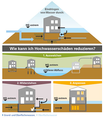 Veranschaulichung von Bauvorsorgemaßnahmen: Ausweichen, Widerstehen, Anpassen