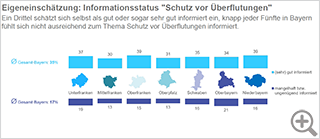 Balkendiagramm mit Prozentangaben: Wie gut fühlen Sie sich zum Thema Schutz vor Überflutungen informiert? Die 16 Ergebnisse für Bayern und seine Regierungsbezirke sind unterteilt in die Kategorien „Sehr gut oder gut“ und „Mangelhaft oder ungenügend“. Im Folgenden wird jeweils zuerst der Wert für „Sehr gut oder gut“ und danach für „Mangelhaft oder ungenügend“ genannt: Bayern gesamt 35, 17, Unterfranken 37, 19, Mittelfranken 30, 13, Oberfranken 39, 15, Oberpfalz 31, 13, Schwaben 35, 16, Oberbayern 34, 21, Niederbayern 39, 16