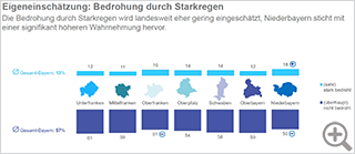 Balkendiagramm mit Prozentangaben: Wie stark fühlen Sie sich von Überflutungen durch Starkregen bedroht? Die 16 Ergebnisse für Bayern und seine Regierungsbezirke sind unterteilt in die Kategorien „Sehr stark oder stark bedroht“ und „nicht oder überhaupt nicht bedroht“. Im Folgenden wird jeweils zuerst der Wert für „Sehr stark oder stark bedroht“ und danach für „nicht oder überhaupt nicht bedroht“ genannt: Bayern gesamt 13, 57, Unterfranken 12, 61, Mittelfranken 11, 59, Oberfranken 16, 51, Oberpfalz 14, 54, Schwaben 14, 58, Oberbayern 12, 59, Niederbayern 18, 50