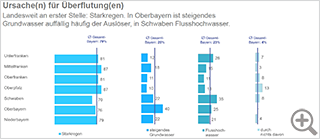 Balkendiagramm mit Prozentangaben: Durch was wurden Überflutungen verursacht? Befragt wurden Menschen, die bereits persönliche Schäden durch Überflutungen erlitten haben. Die Ergebnisse für Bayern und seine Regierungsbezirke sind unterteilt in die Kategorien „Starkregen“, „steigendes Grundwasser“, „Flusshochwasser“ und „durch nichts davon“. Mehrfachnennungen waren möglich. Die Werte für Bayern: „Starkregen“ 79, „steigendes Grundwasser“ 25, „Flusshochwasser“ 23, „durch nichts davon“ 4. In den Regierungsbezirken schwankte die Ursache „steigendes Grundwasser“ in sechs Bezirken zwischen 12% und 22%, in   Oberbayern beträgt er 40%. Die Ursache „Flusshochwasser“ schwankte in sechs Bezirken zwischen 11 und 28%, in Schwaben beträgt er 35 %. 