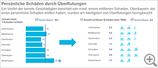 Balkendiagramm mit Prozentangaben: Haben Sie selbst bereits Schäden durch eine Überflutung erlitten? Die 8 Ergebnisse für Bayern und seine Regierungsbezirke geben den Anteil der Menschen an, die bereits mindestens einen Schaden erlitten haben. Bayern gesamt 18, Unterfranken 16, Mittelfranken 18, Oberfranken 14 Oberpfalz 15, Schwaben 18, Oberbayern 18, Niederbayern 26. Die Betroffenen haben im Durchschnitt seit 1999 2,5 Schäden erlitten, in Oberbayern drei. 