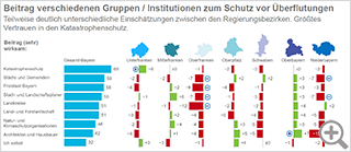 Balkendiagramm mit Prozentangaben: Wie wirksam ist Ihrer Meinung nach der Beitrag folgender 9 Personen oder Gruppen zum Schutz vor Überflutungen: 1. Katastrophenschutz, 2. Städte und Gemeinden, 3. Freistaat Bayern, 4. Stadt und Landschaftsplaner, 5. Landkreise, 6. Land- und Forstwirtschaft, 7. Natur- und Klimaschutzorganisationen, 8. Architekten und Hausbesitzer und 9. ich selbst? 
Die Ergebnisse für Bayern: Katastrophenschutz 69, Städte und Gemeinden 59, Freistaat Bayern 58, Stadt und Landschaftsplaner 55, Landkreise 51, Land- und Forstwirtschaft 51, Natur- und Klimaschutzorganisationen 46, Architekten und Hausbesitzer 42 und ich selbst 32. 
