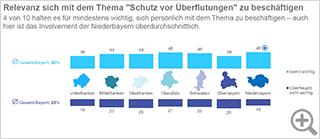 Balkendiagramm mit Prozentangaben: Wie wichtig ist es Ihrer Meinung nach, sich persönliche mit dem Schutz vor Überflutungen zu beschäftigen? Die 16 Ergebnisse für Bayern und seine Regierungsbezirke sind unterteilt in die Kategorien „Sehr wichtig oder wichtig“ und „nicht wichtig oder überhaupt nicht wichtig“ Im Folgenden wird jeweils zuerst der Wert für „sehr wichtig oder wichtig“ und danach für „nicht wichtig oder überhaupt nicht wichtig“ genannt: Bayern gesamt 42, 23, Unterfranken 38, 19, Mittelfranken 44, 23, Oberfranken 44, 25 Oberpfalz 48, 21, Schwaben 46, 22, Oberbayern 38, 26, Niederbayern 49, 18