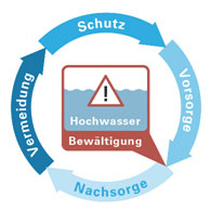 Kreislauf des Hochwasserrisikomanagements 