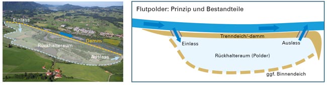 Prinzip und Bestandteile eines Flutpolders